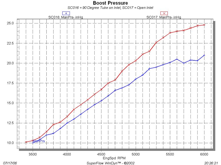 Manifold Pressure with and without one elbow